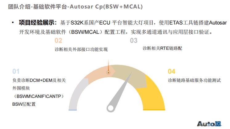 申报奖项:最佳技术实践应用奖申报领域:汽车软件与人工智能申报技术