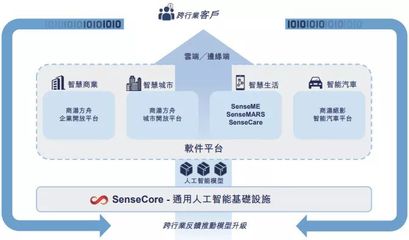 今天,商汤霸气IPO:市值1400亿