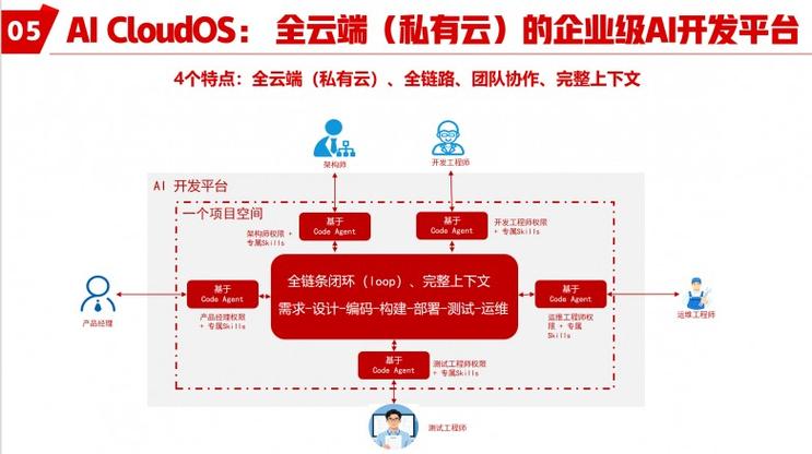 国家"人工智能+软件"专项行动,行云创新ai cloudos赋能软件研发智能化